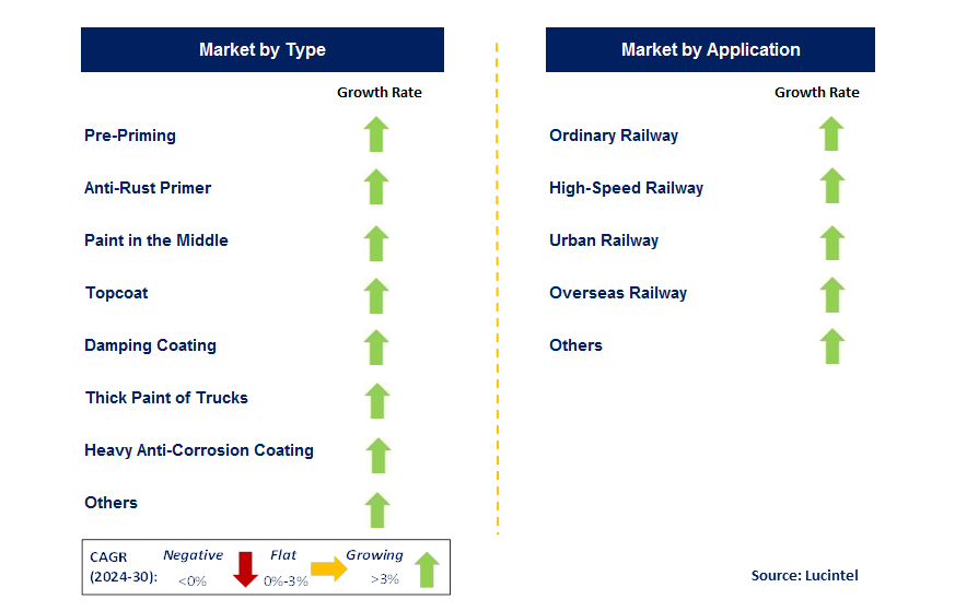 Railway Coating by Country